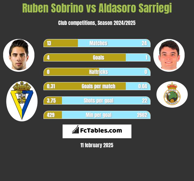 Ruben Sobrino vs Aldasoro Sarriegi h2h player stats