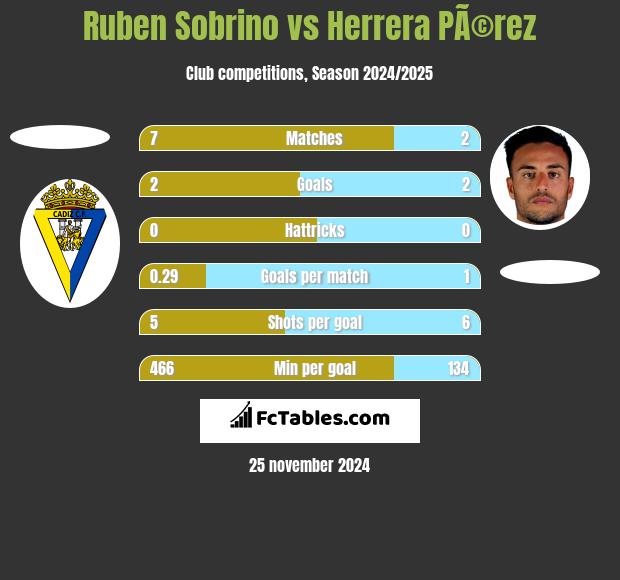 Ruben Sobrino vs Herrera PÃ©rez h2h player stats