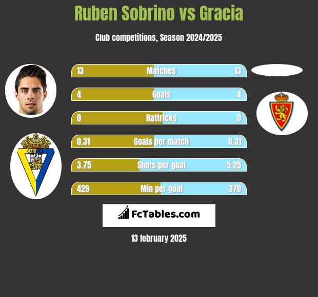 Ruben Sobrino vs Gracia h2h player stats