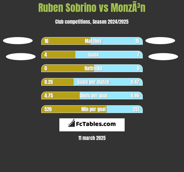 Ruben Sobrino vs MonzÃ³n h2h player stats