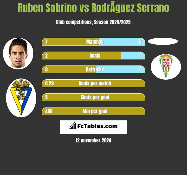 Ruben Sobrino vs RodrÃ­guez Serrano h2h player stats