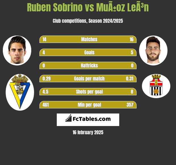 Ruben Sobrino vs MuÃ±oz LeÃ³n h2h player stats