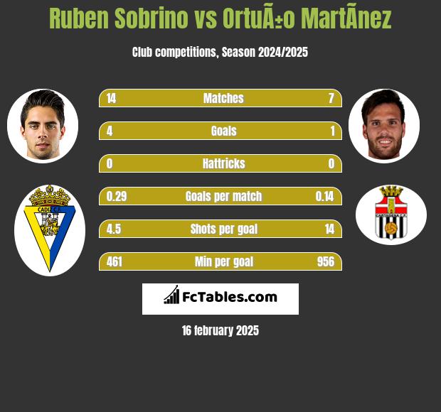 Ruben Sobrino vs OrtuÃ±o MartÃ­nez h2h player stats