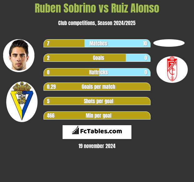 Ruben Sobrino vs Ruiz Alonso h2h player stats