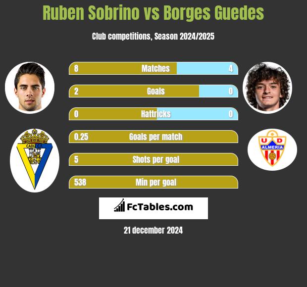 Ruben Sobrino vs Borges Guedes h2h player stats