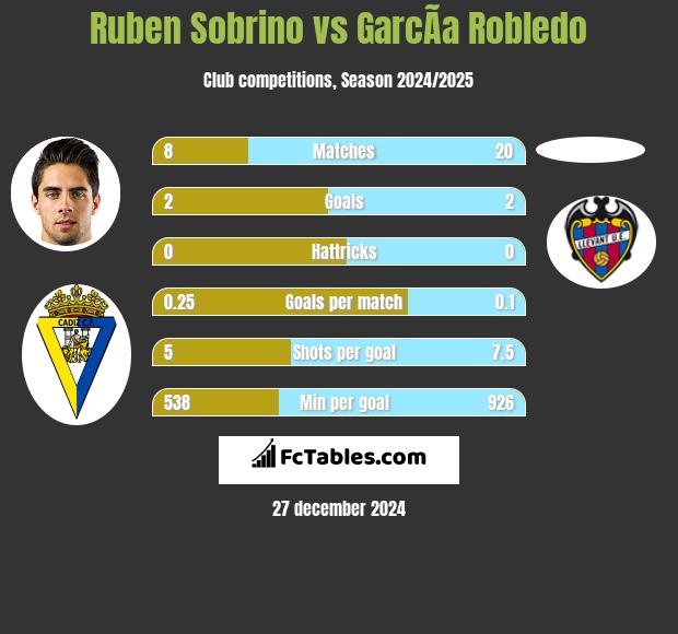 Ruben Sobrino vs GarcÃ­a Robledo h2h player stats