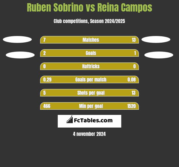 Ruben Sobrino vs Reina Campos h2h player stats