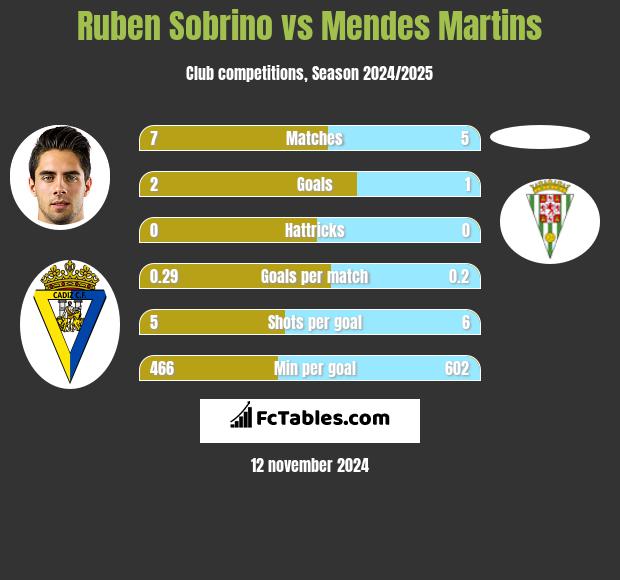 Ruben Sobrino vs Mendes Martins h2h player stats