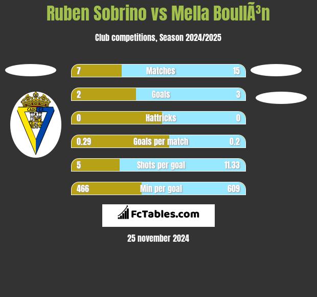 Ruben Sobrino vs Mella BoullÃ³n h2h player stats