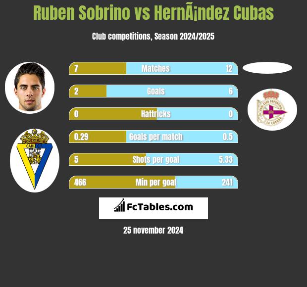 Ruben Sobrino vs HernÃ¡ndez Cubas h2h player stats