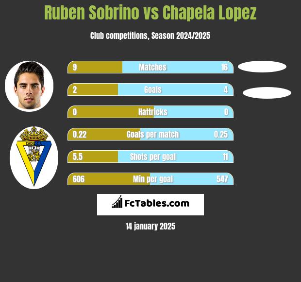 Ruben Sobrino vs Chapela Lopez h2h player stats