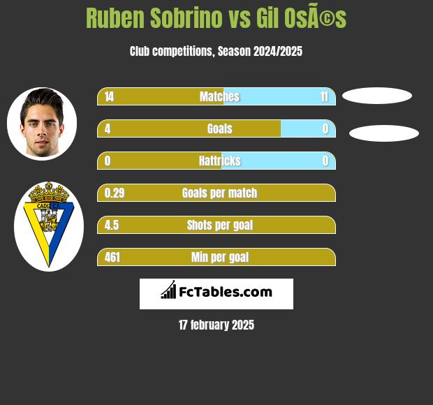 Ruben Sobrino vs Gil OsÃ©s h2h player stats