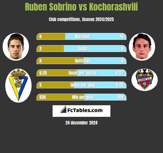 Ruben Sobrino vs Kochorashvili h2h player stats