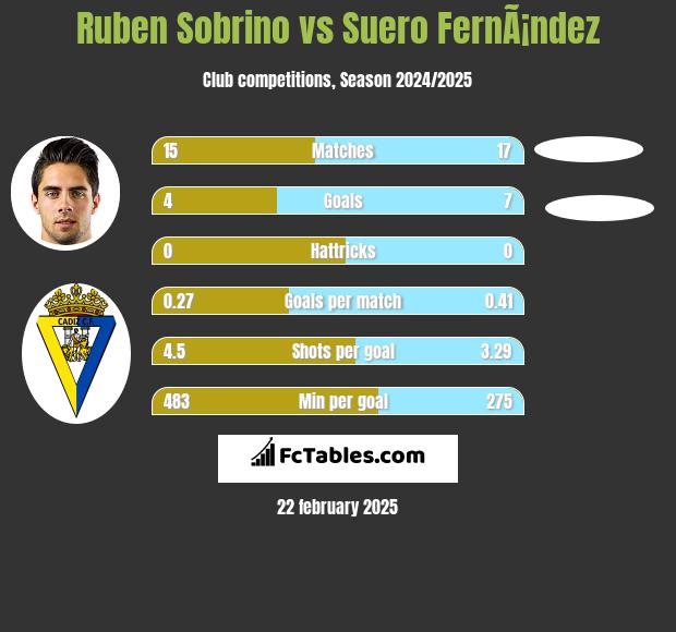 Ruben Sobrino vs Suero FernÃ¡ndez h2h player stats