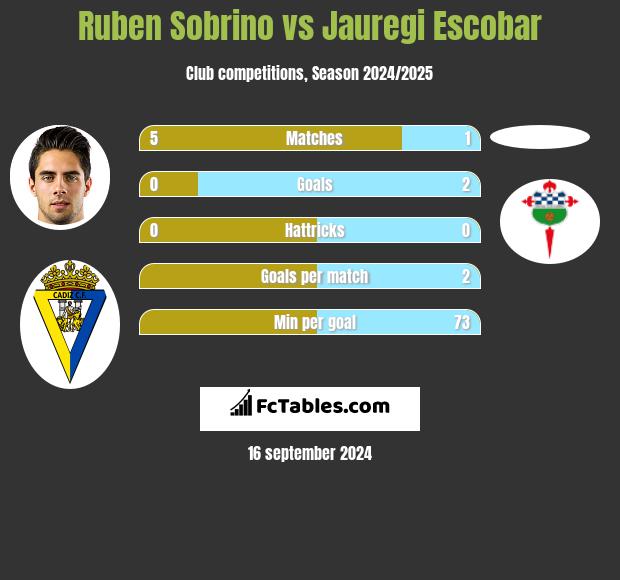 Ruben Sobrino vs Jauregi Escobar h2h player stats