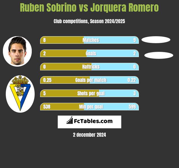 Ruben Sobrino vs Jorquera Romero h2h player stats