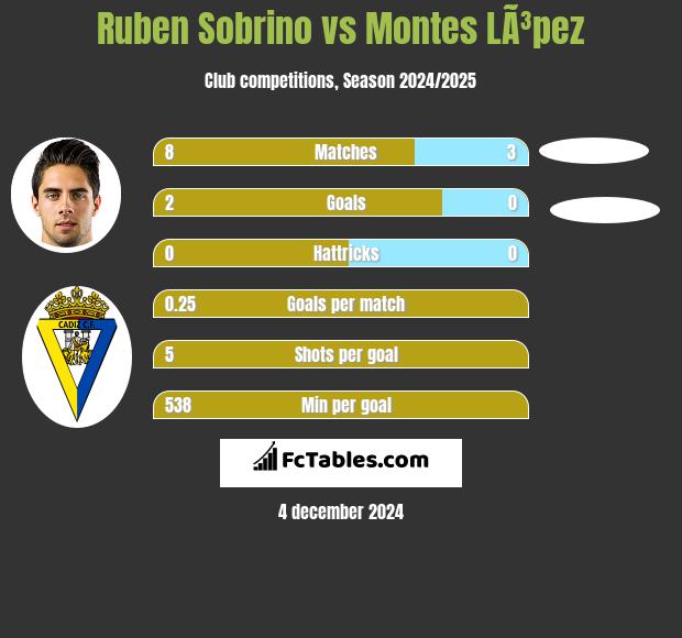 Ruben Sobrino vs Montes LÃ³pez h2h player stats