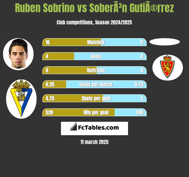 Ruben Sobrino vs SoberÃ³n GutiÃ©rrez h2h player stats