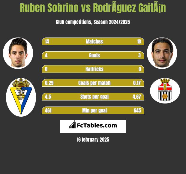 Ruben Sobrino vs RodrÃ­guez GaitÃ¡n h2h player stats