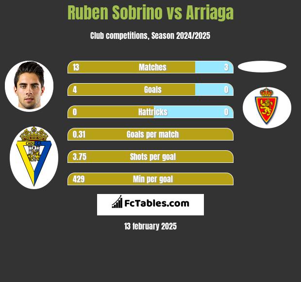 Ruben Sobrino vs Arriaga h2h player stats