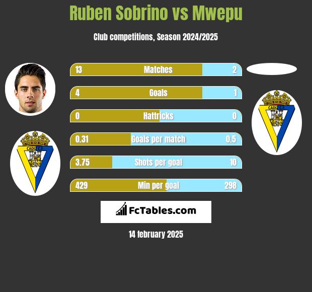 Ruben Sobrino vs Mwepu h2h player stats