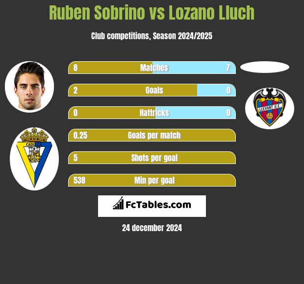 Ruben Sobrino vs Lozano Lluch h2h player stats