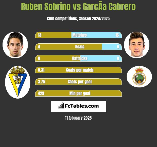 Ruben Sobrino vs GarcÃ­a Cabrero h2h player stats