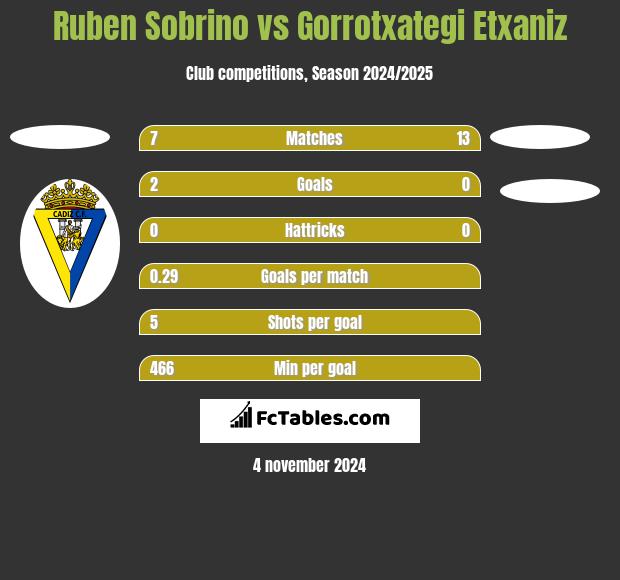 Ruben Sobrino vs Gorrotxategi Etxaniz h2h player stats