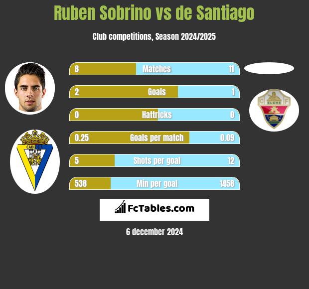 Ruben Sobrino vs de Santiago h2h player stats