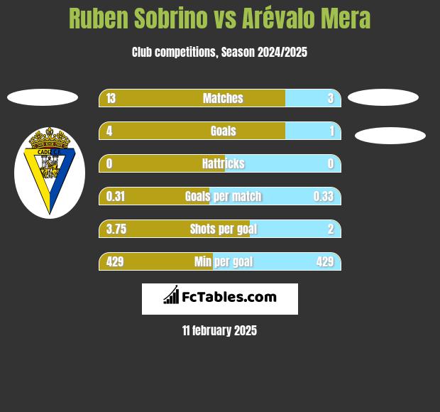 Ruben Sobrino vs Arévalo Mera h2h player stats