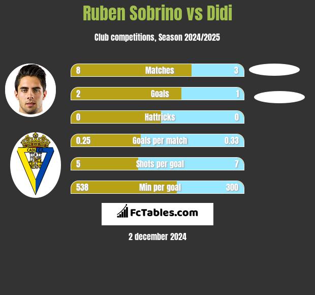 Ruben Sobrino vs Didi h2h player stats