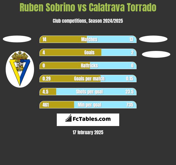 Ruben Sobrino vs Calatrava Torrado h2h player stats