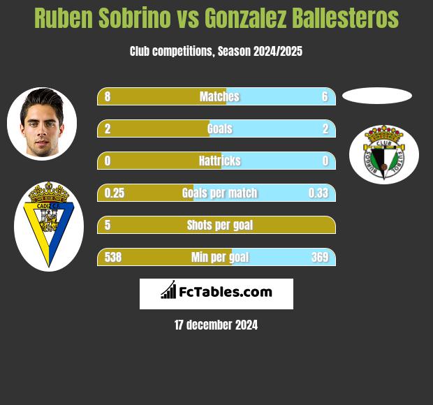 Ruben Sobrino vs Gonzalez Ballesteros h2h player stats