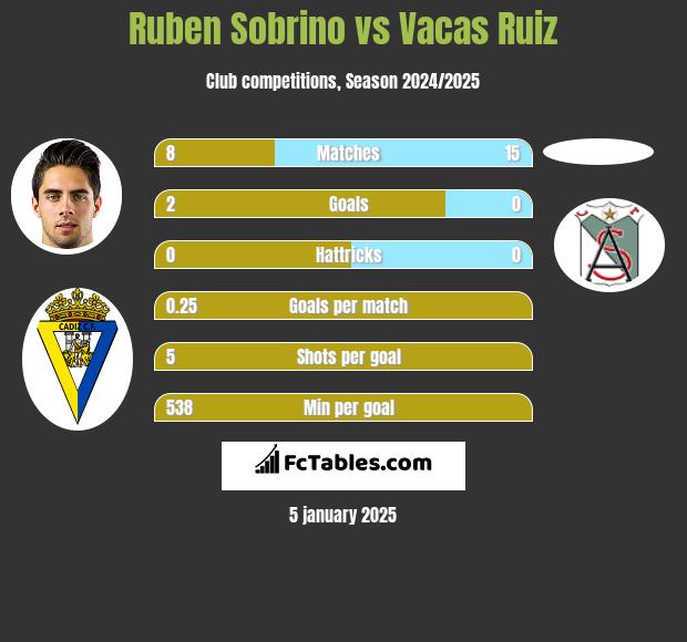 Ruben Sobrino vs Vacas Ruiz h2h player stats