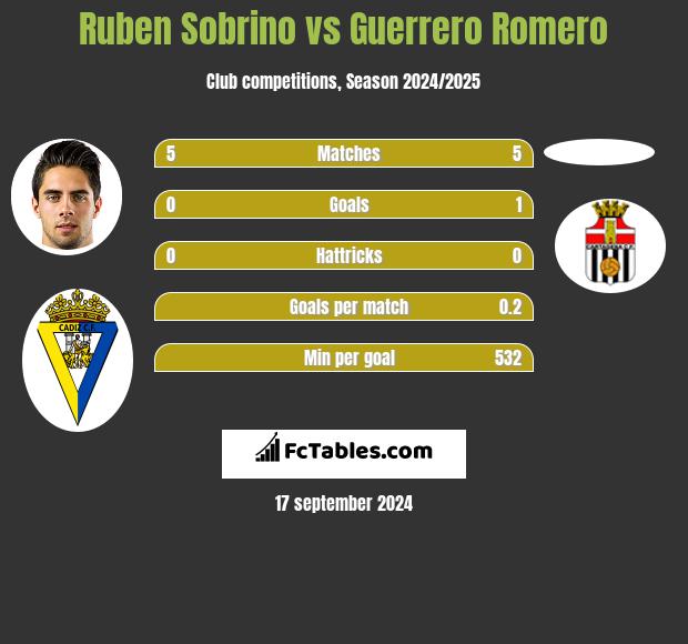 Ruben Sobrino vs Guerrero Romero h2h player stats