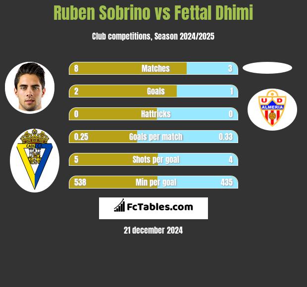 Ruben Sobrino vs Fettal Dhimi h2h player stats