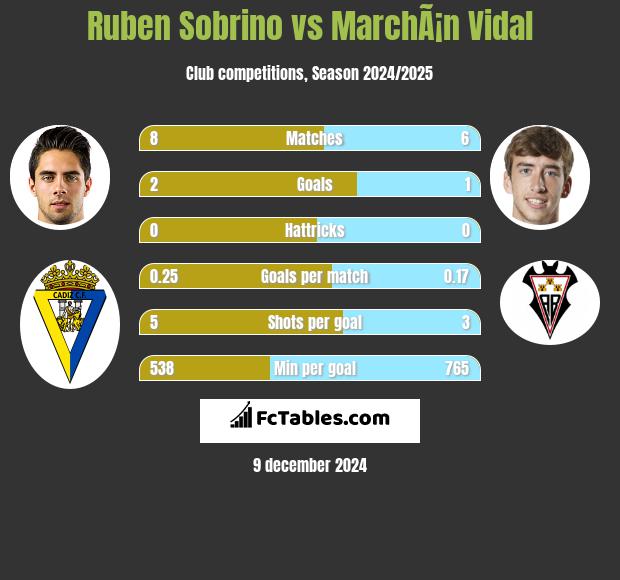 Ruben Sobrino vs MarchÃ¡n Vidal h2h player stats