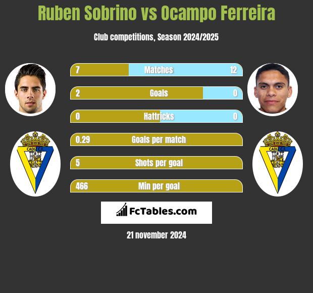 Ruben Sobrino vs Ocampo Ferreira h2h player stats