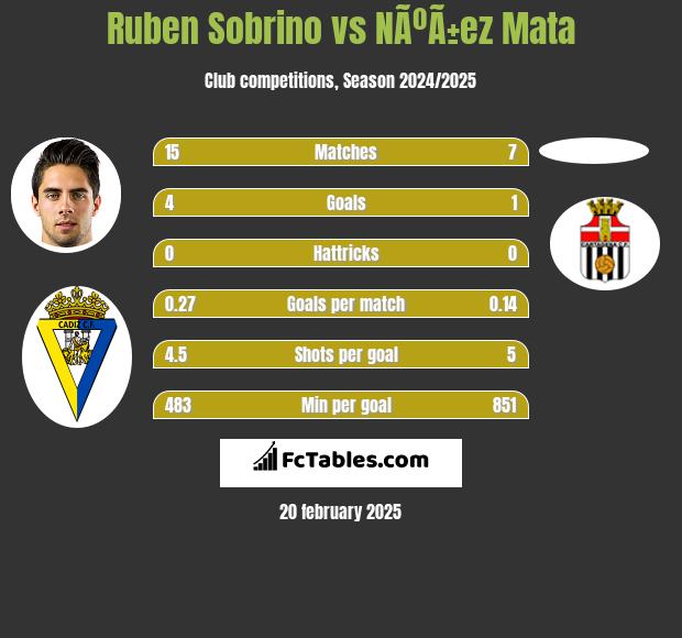 Ruben Sobrino vs NÃºÃ±ez Mata h2h player stats