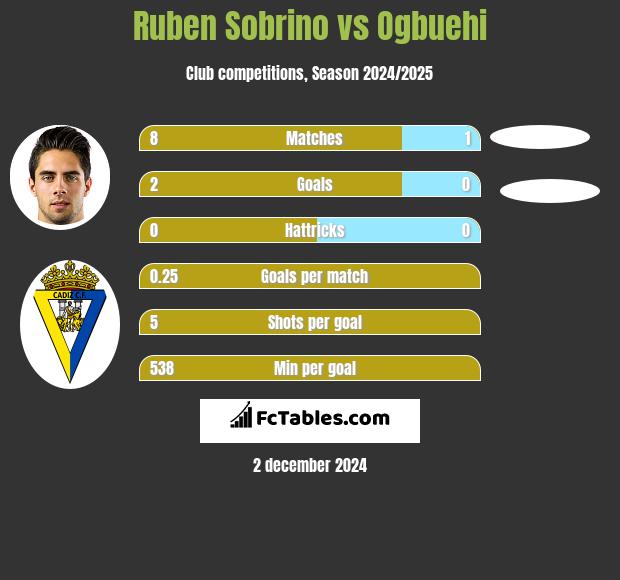 Ruben Sobrino vs Ogbuehi h2h player stats