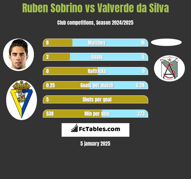 Ruben Sobrino vs Valverde da Silva h2h player stats