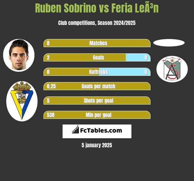 Ruben Sobrino vs Feria LeÃ³n h2h player stats