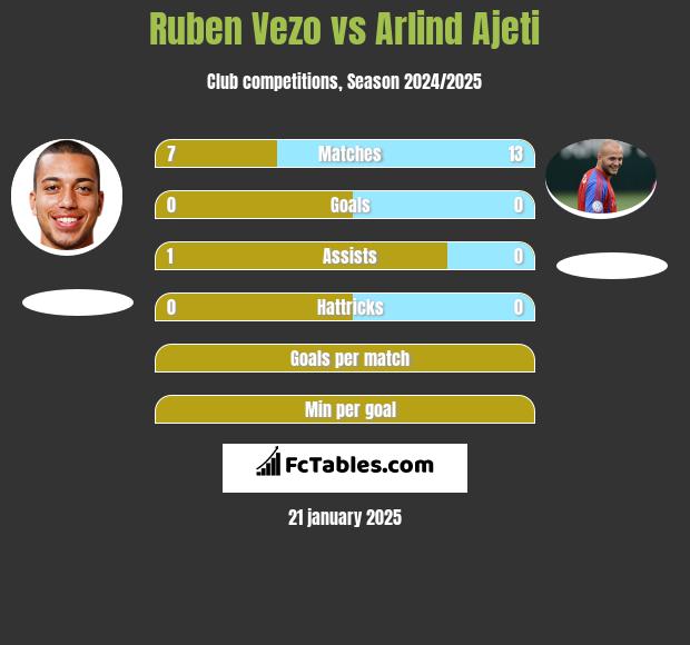 Ruben Vezo vs Arlind Ajeti h2h player stats