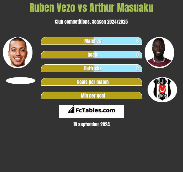 Ruben Vezo vs Arthur Masuaku h2h player stats