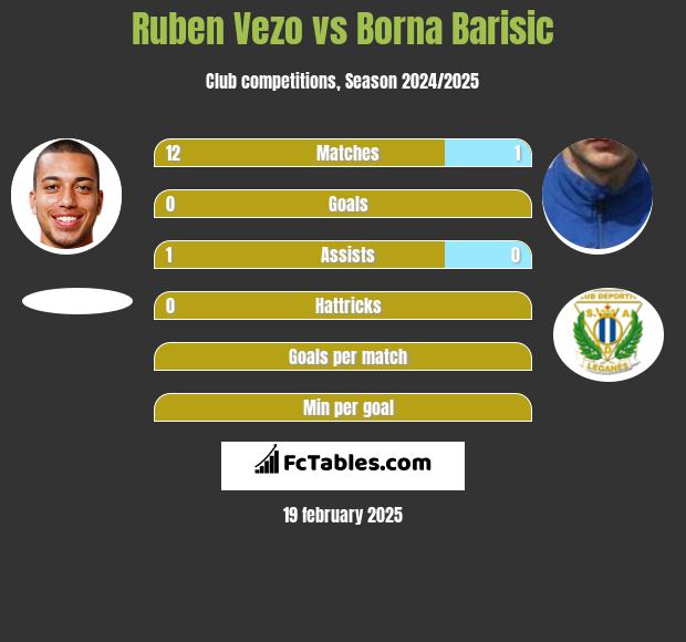 Ruben Vezo vs Borna Barisić h2h player stats