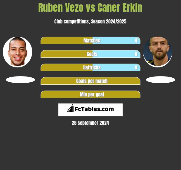 Ruben Vezo vs Caner Erkin h2h player stats