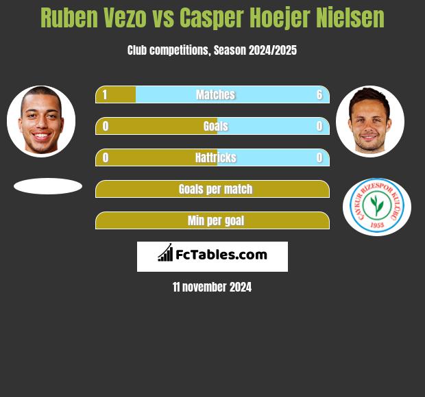 Ruben Vezo vs Casper Hoejer Nielsen h2h player stats