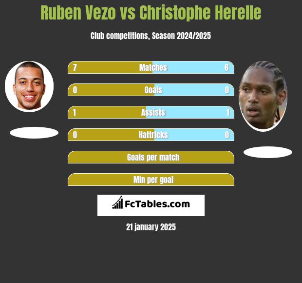 Ruben Vezo vs Christophe Herelle h2h player stats