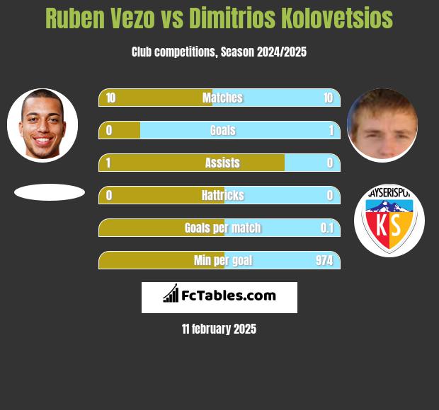 Ruben Vezo vs Dimitrios Kolovetsios h2h player stats