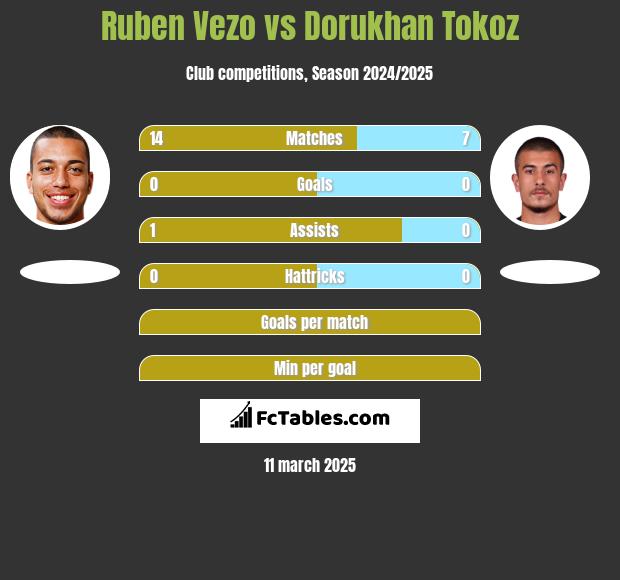 Ruben Vezo vs Dorukhan Tokoz h2h player stats